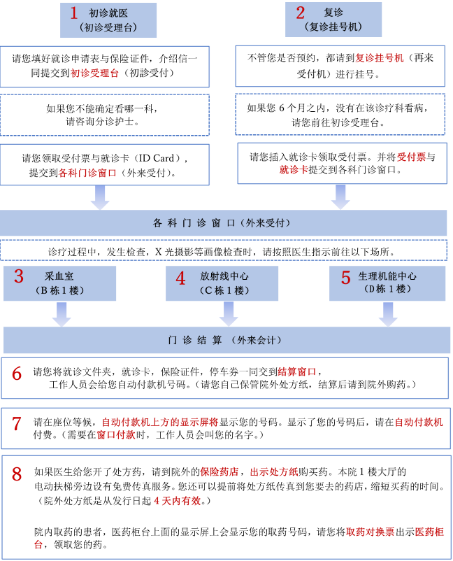 受診の流れ