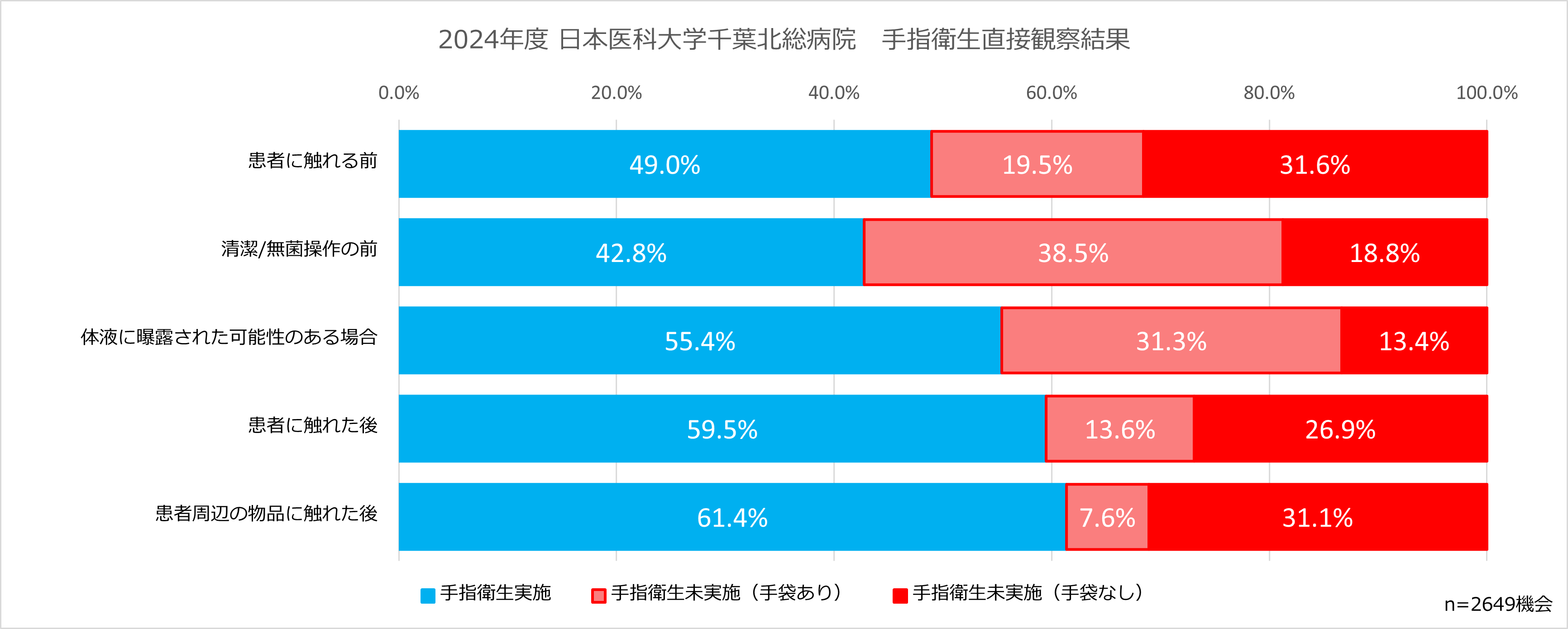 2024年度 手指衛生直接観察結果