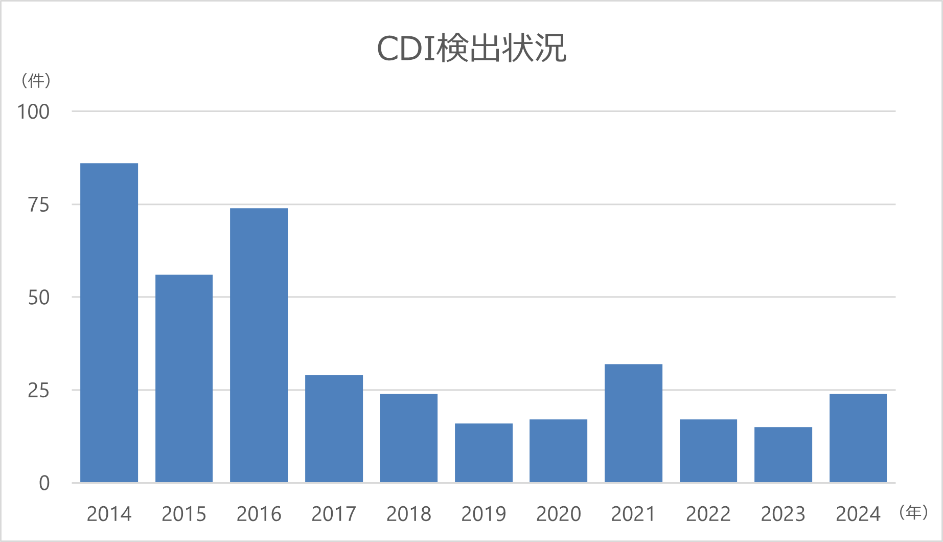 20.CDI