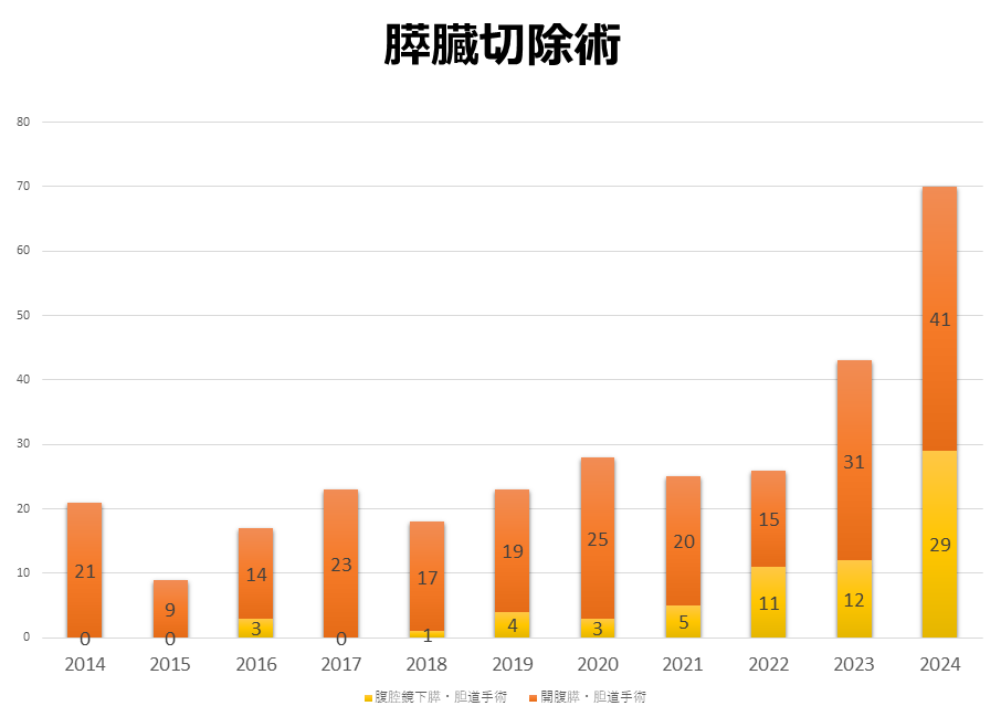 膵臓切除術